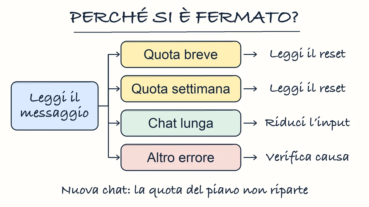 Dal messaggio di blocco: quota di sessione o settimanale, leggere il reset; chat troppo lunga, ridurre l’input; altro errore, verificare la causa. Una nuova chat non rinnova la quota.
