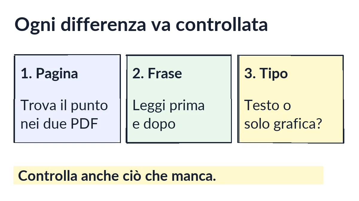 Per ogni differenza controlla la pagina nei due PDF, il testo prima e dopo e il tipo di cambiamento. Cerca anche le omissioni.
