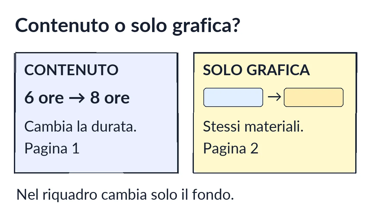 Nella demo la durata passa da 6 a 8 ore a pagina 1. A pagina 2 il riquadro dei materiali cambia da azzurro a giallo, con testo identico.
